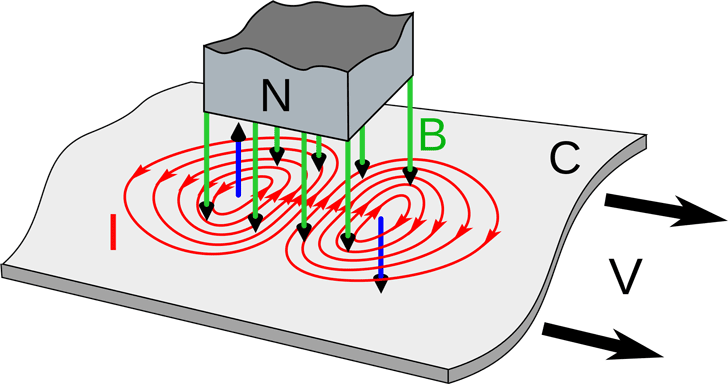 Eddy-Current-Testing