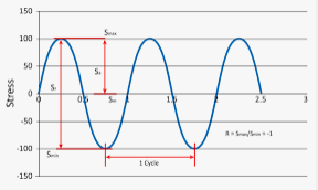 Fatigue Testing