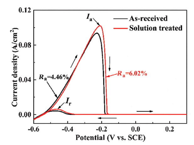 Pitting Corrosion Testing