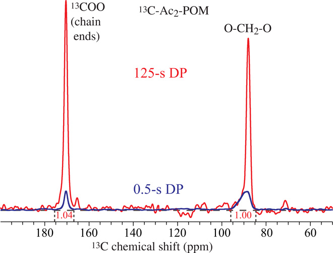 NMR Data Processing and Interpretation