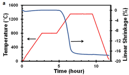 Thermo-Mechanical Analysis