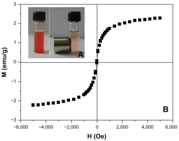 Testing of Magnetic Materials Service