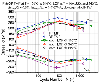 High Temperature Mechanical Properties Testing 4